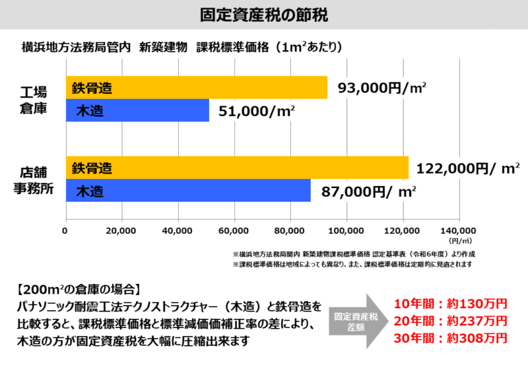 テクノストラクチャー工法による固定資産税軽減メリット